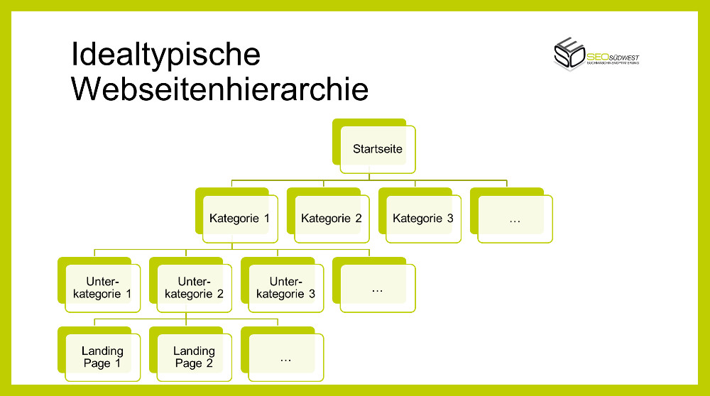 Idealtypische Webseitenhierarchie