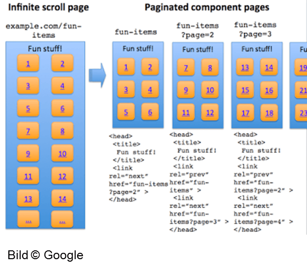 Seiten mit Infinite Scrolling sollten paginiert sein