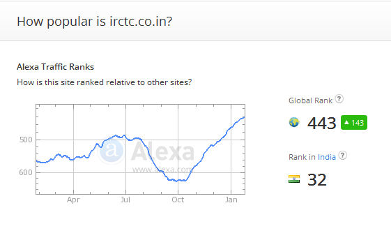 Alexa-Rank für irctc.co.in vom 27.01.2016
