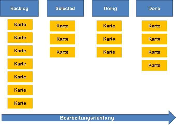 Kanban-Wand