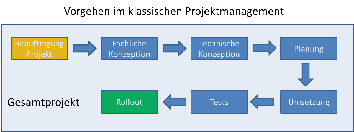 Klassisches Projektmanagement