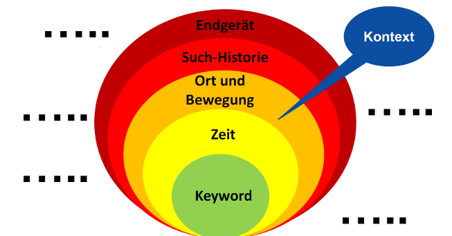 Kontextbasierte Suche