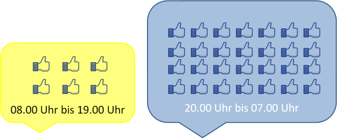 Facebook-Interaktionen nach Tageszeit