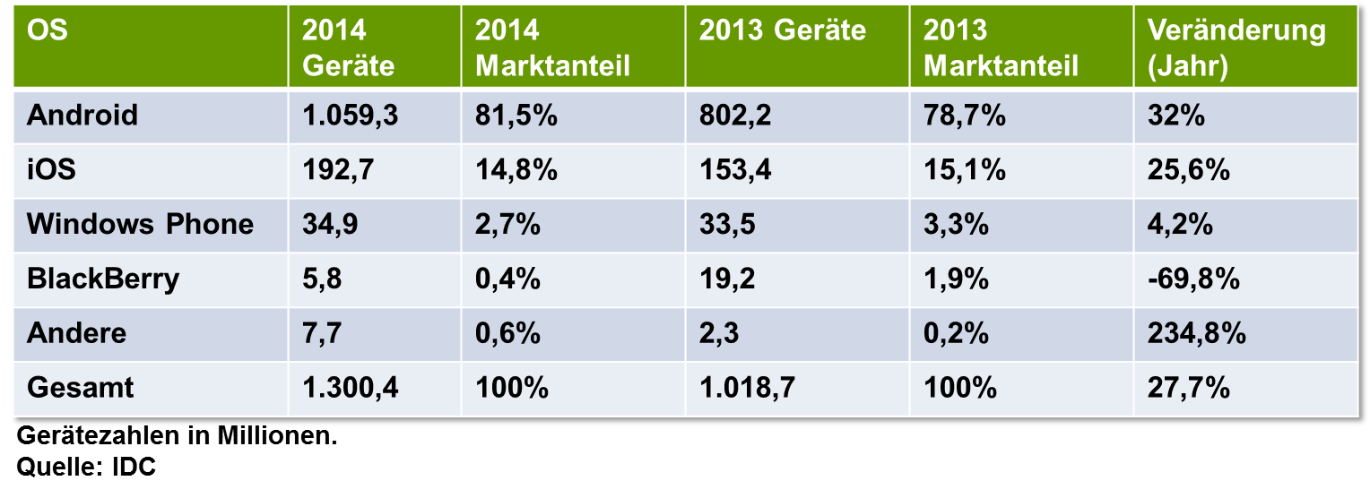 Marktanteile mobile Betriebssysteme 2014