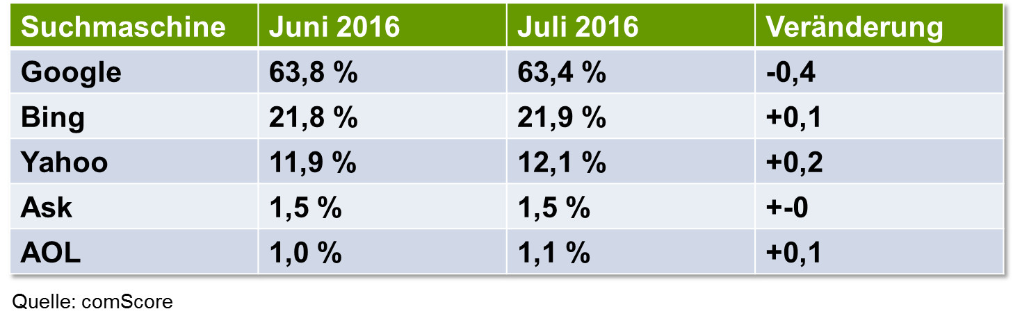 Marktanteile Suchmaschinen USA Juli 2016 (Desktop)