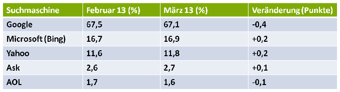 Marktanteile der Suchmaschinen in den USA für den März 2013