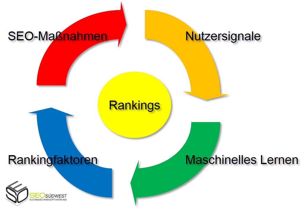 Maschinelles Lernen und dynamische Rankingfaktoren