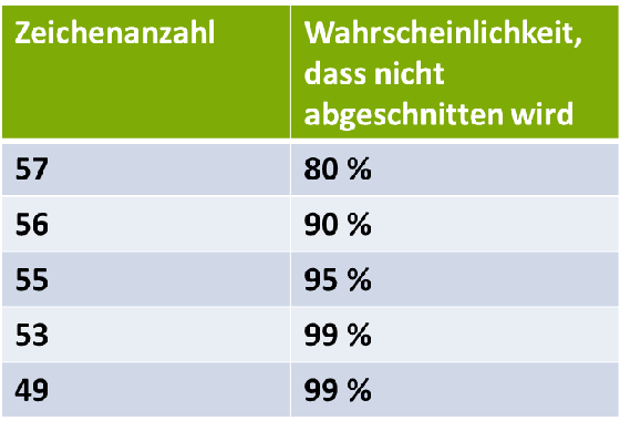 Die Zahl der Zeichen im Title und die Wahrscheinlichkeit, dass Google diese nicht abschneidet