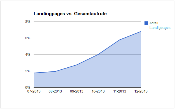 Auswertung der Landingpages