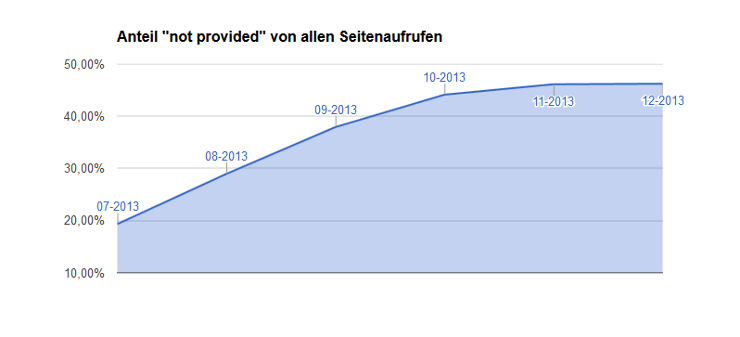 Anstieg von "Not Provided" unter den Keywords