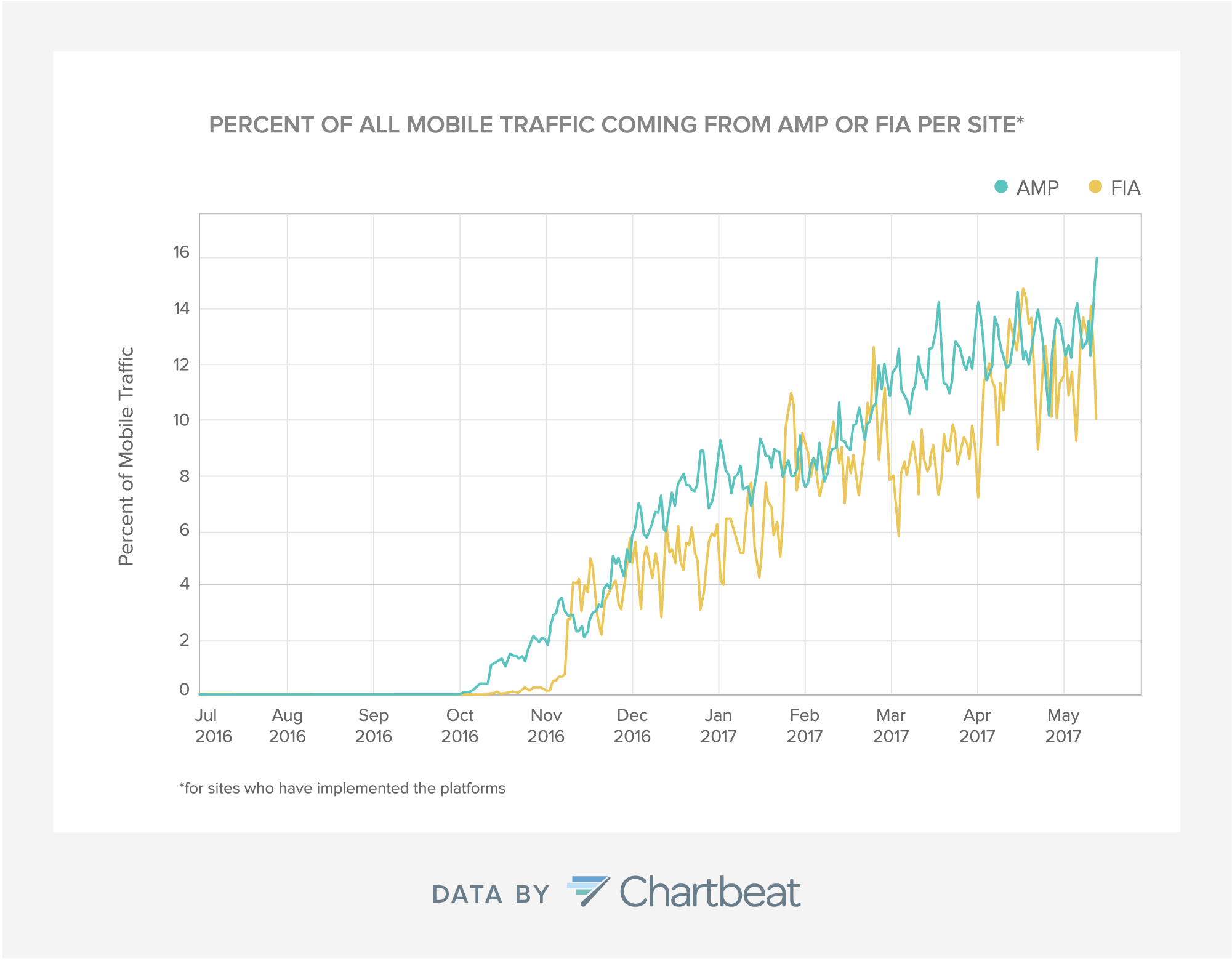 Mobiler Traffic mit AMP und Facebook Instant Articles: Chartbeat-Studie