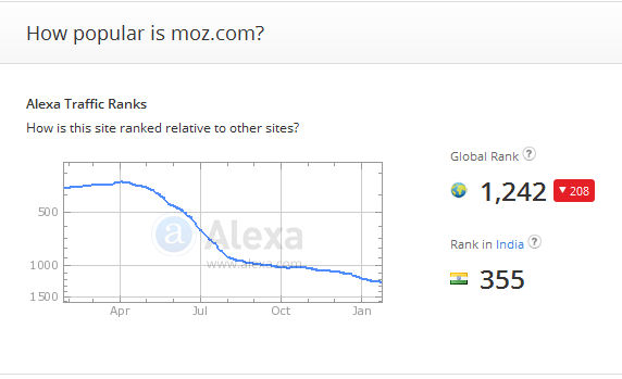 Alexa-Rank für moz.com vom 27.01.2016