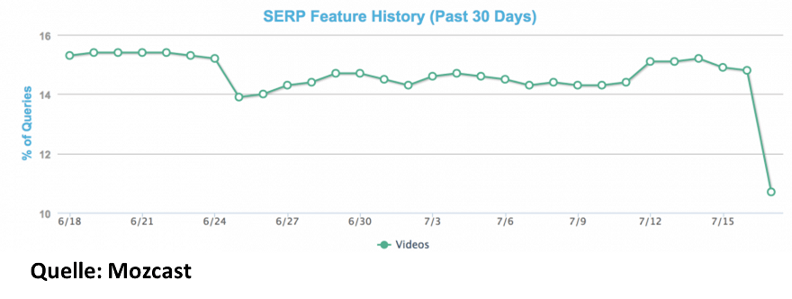 Mozcast: deutlicher Rückgang der Video-Snippets