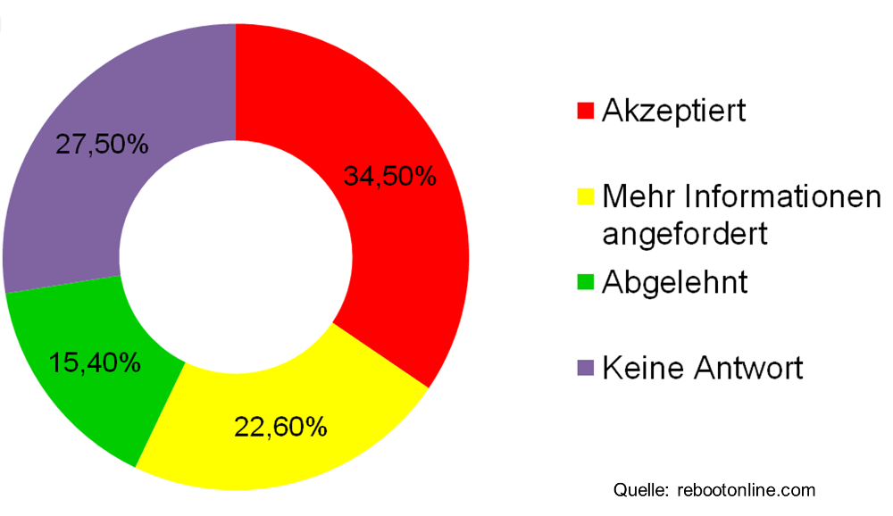 Negative SEO: Ein Test zeigt schockierende Ergebnisse