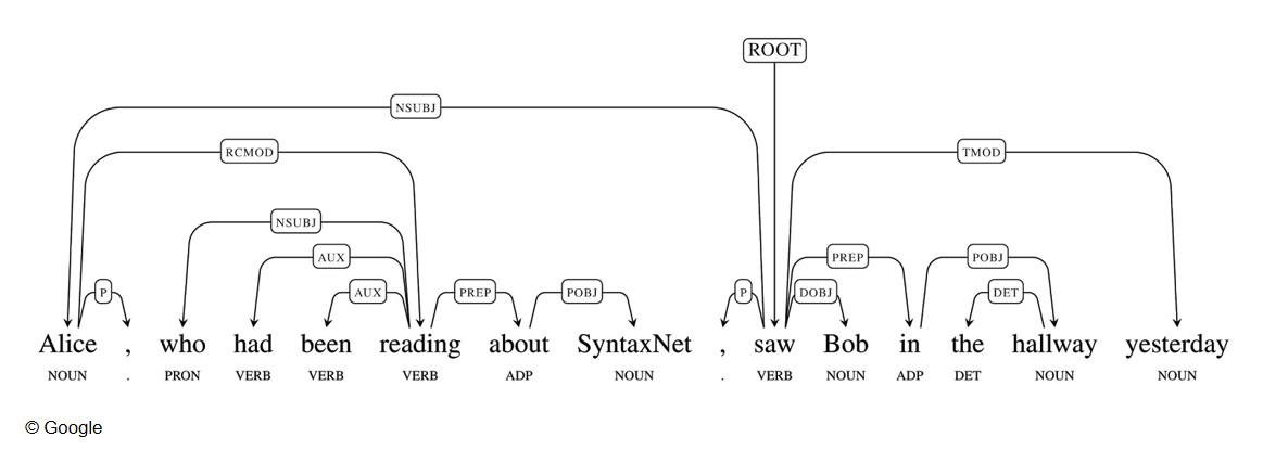 NLU: komplexes Beispiel