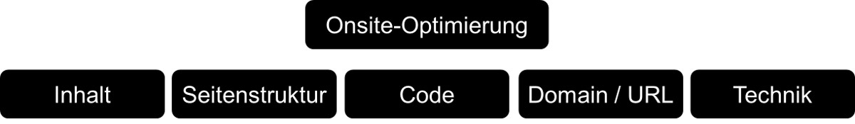 Onsite-Optimierung
