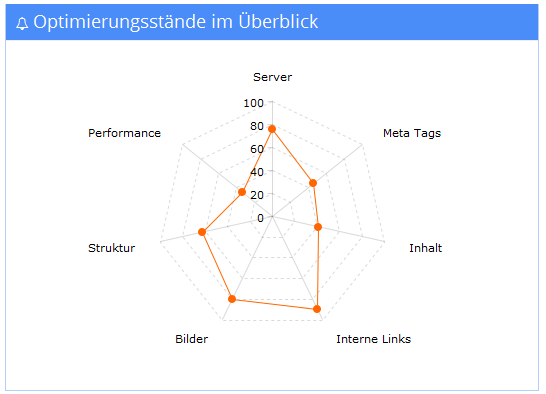 Optimierungsstand: Netzdiagramm auf OnpageDoc