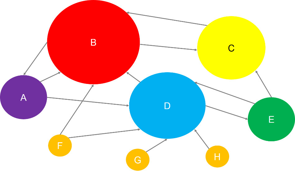 PageRank: Schema