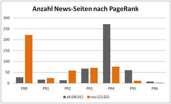 PageRank-Verlust von UK-News-Seiten wegen bezahlter Links und Advertorials