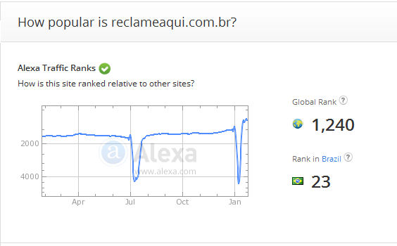 Alexa-Rank für reclameaqui vom 27.01.2016