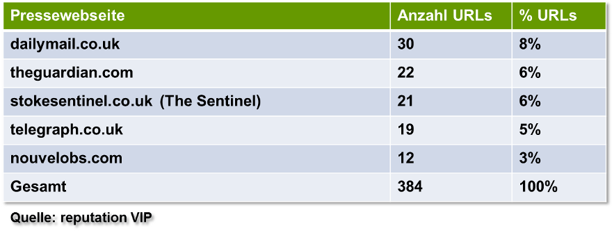 Recht auf Vergessen: einzelne Presseseiten und ihr Anteil unter den gelöschten URLs