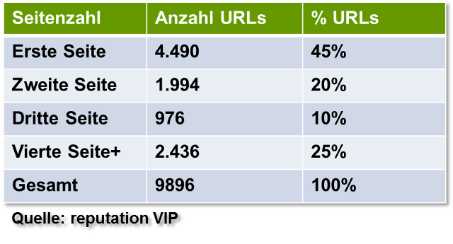 Recht auf Vergessen: Anteile von Löschanträgen nach Suchergebnisseiten