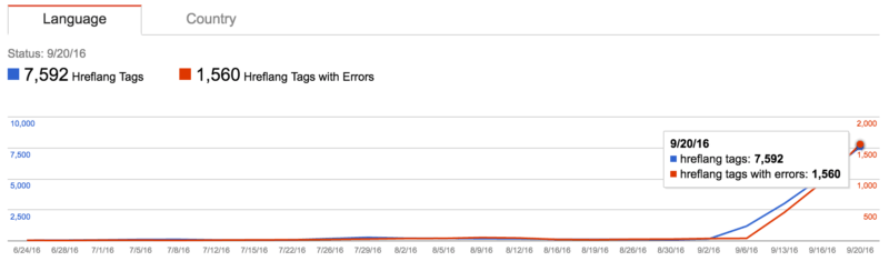 Hreflang-Tags in der Google Search Console