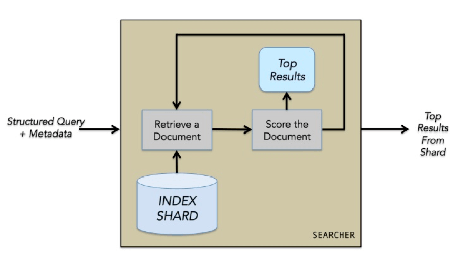 Galene von LinkedIn: Searcher