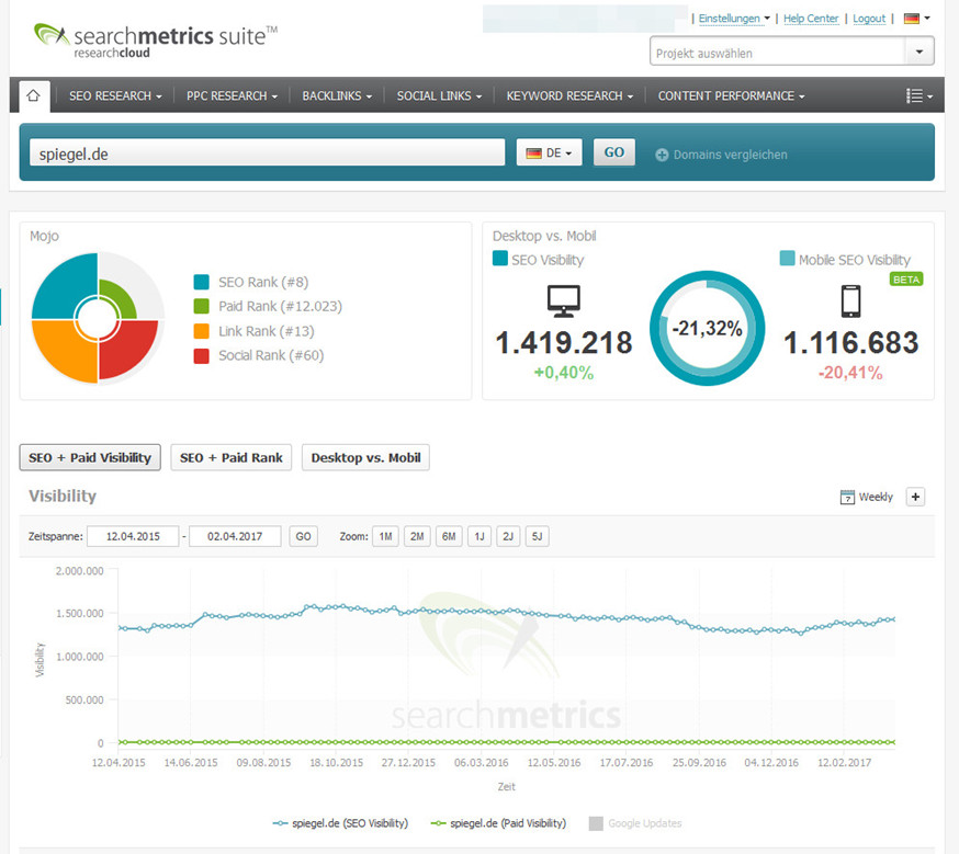 Searchmetrics: Beispiel