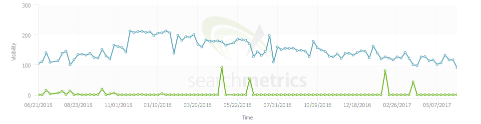 Searchmetrics: Beispiel vom 13.06.17