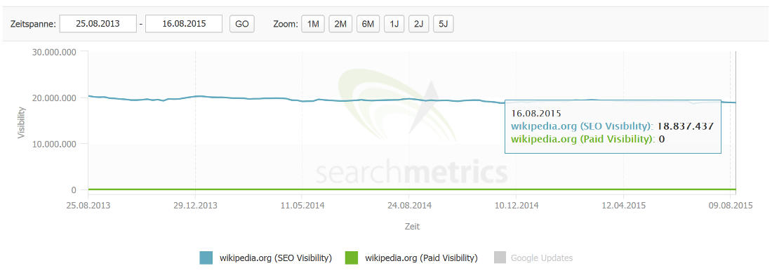 Sichtbarkeitsverlauf von Wikipedia nach Searchmetrics