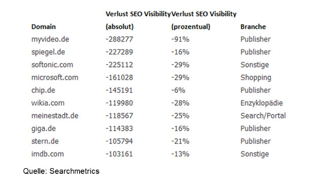 SEO-Verlierer 2016