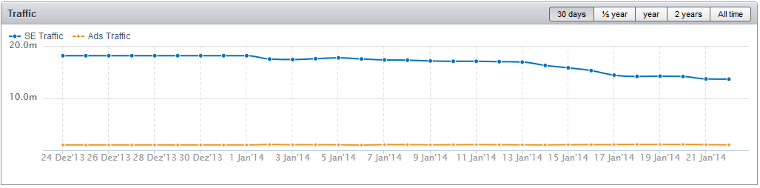 SEMrush zeigt für expedia.com einen Rückgang des organischen Traffics auf Google US an