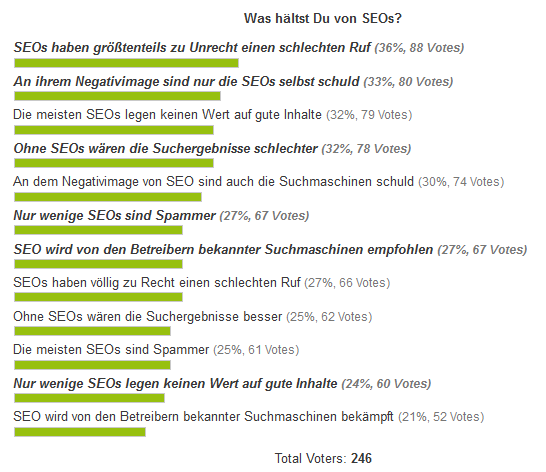 Was hältst Du von SEOs? Umfrageergebnis