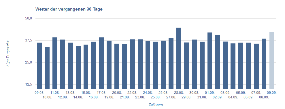 SEO-Wetter vom 8.9.17