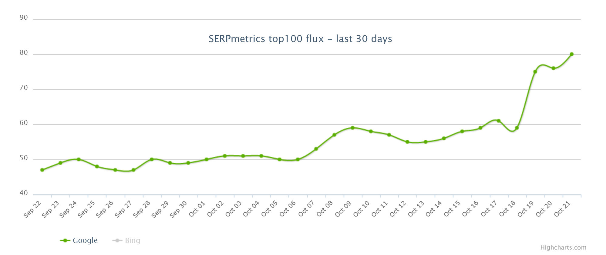 SERPmetrics vom 22.10.15