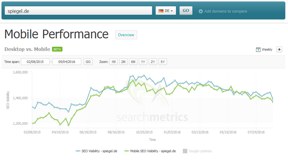 Sichtbarkeitsverkauf spiegel.de (Searchmetrics)