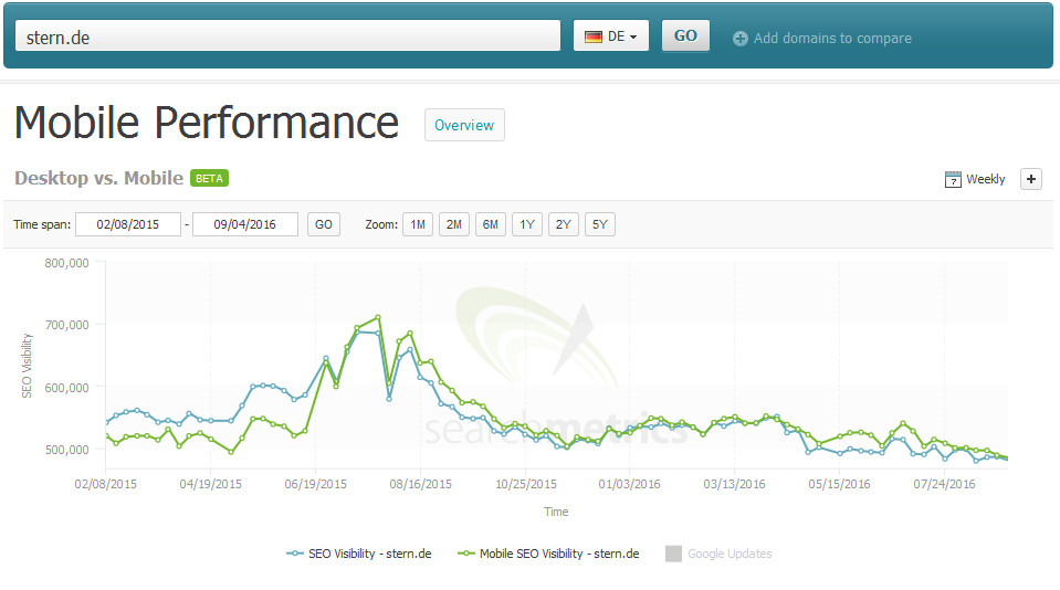 Sichtbarkeitsverlauf stern.de (Searchmetrics)
