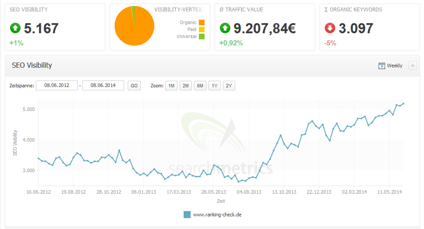 Sichtbarkeitsverlauf von Ranking-Check