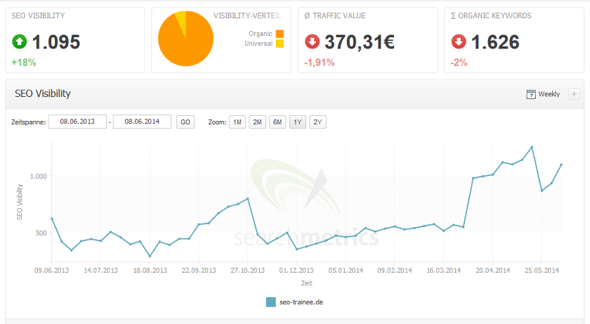 DSichtbarkeitsverlauf von SEO-Trainee