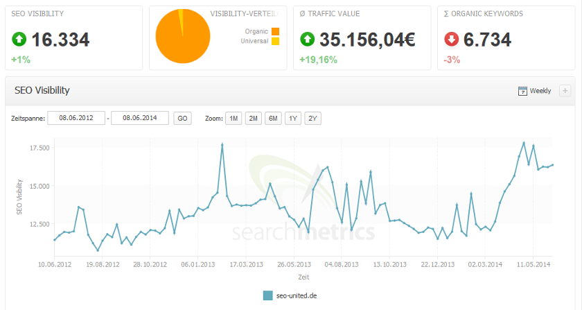 Verlauf der Sichtbarkeit bei SEO-united
