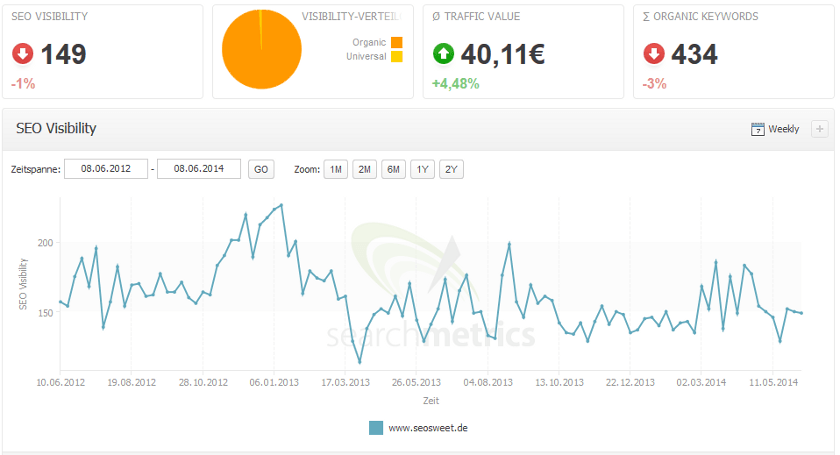 Sichtbarkeitsverlauf von seosweet