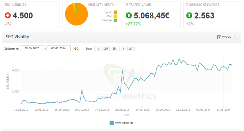 Sichtbarkeitsverlauf Sistrix