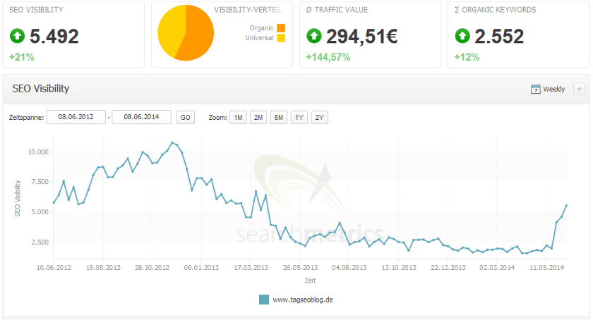Sichtbarkeitsverlauf von tagSeoBlog