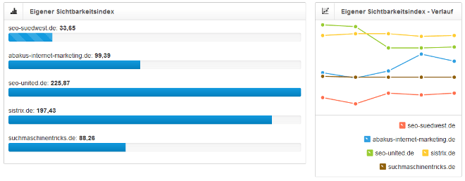 Sichtbarkeitsindex bei Sistrix Smart im Vergleich