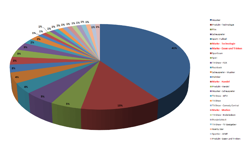 Entitäten und Brands: soziale Signale