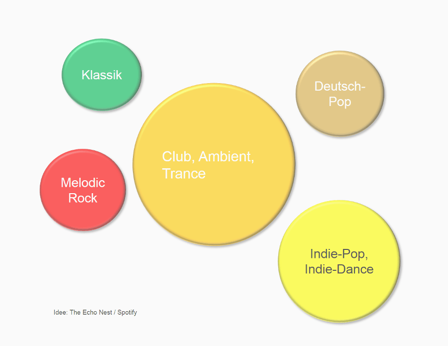 Musik-Klassifizierung bei Spotify