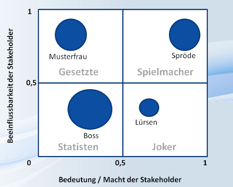 Stakeholdermanagement Blasendiagramm