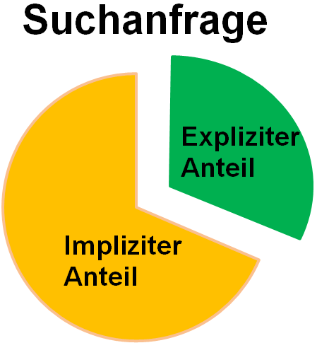 Implizite und explizite Bestandteile einer Suchanfrage