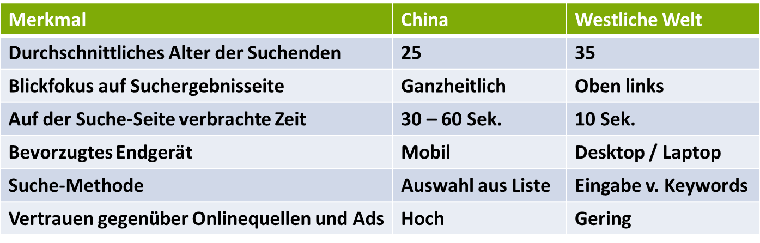 Das Sucheverhalten im Westen und in Chian im Vergleich